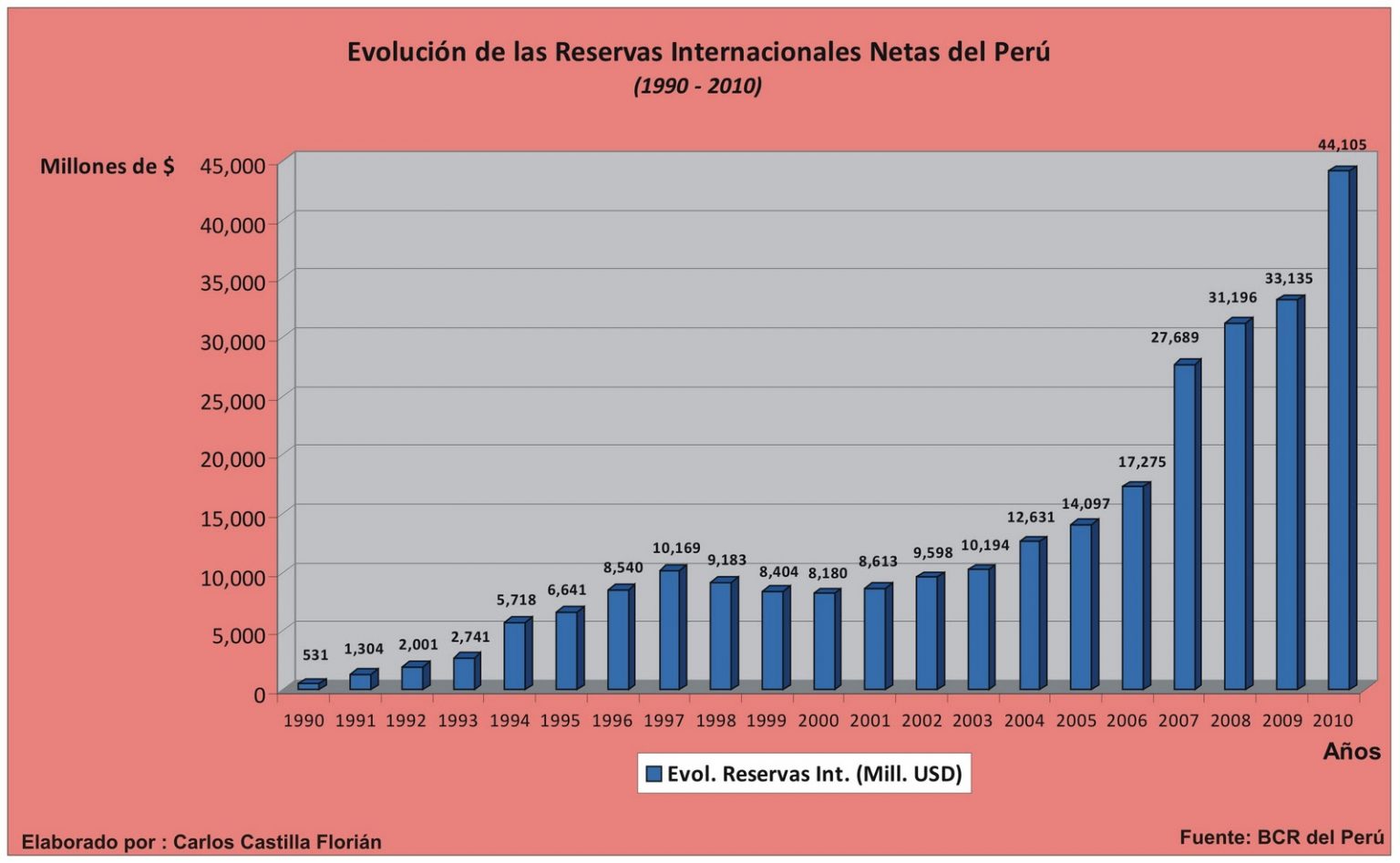 Evolución de la situación económica del perú PDE
